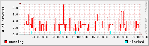 System Loads
