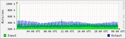 Network Activity