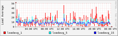 Load Average