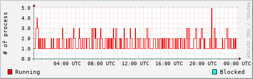 System Loads