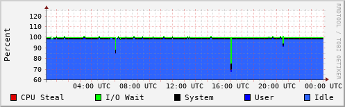 CPU Usage