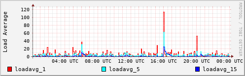 Load Average