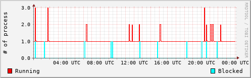 System Loads