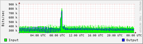 Network Activity