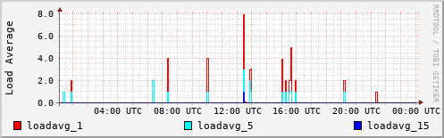 Load Average