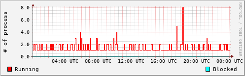 System Loads