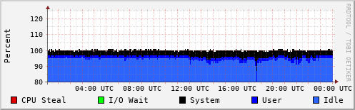 CPU Usage