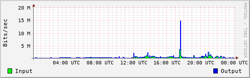 Network Activity