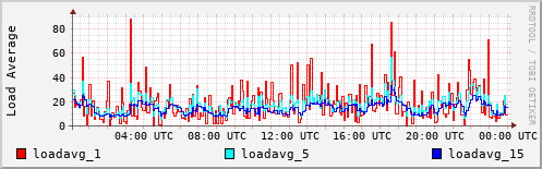Load Average