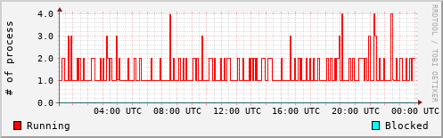 System Loads