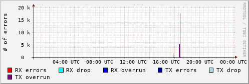 Network Errors