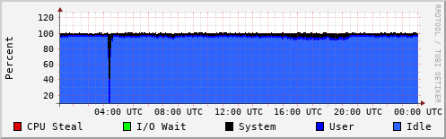 CPU Usage