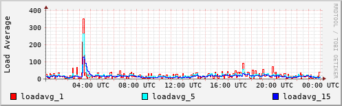 Load Average
