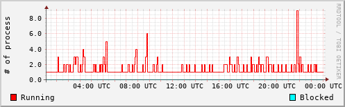 System Loads