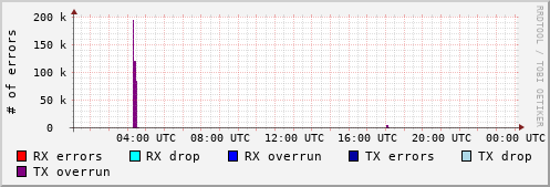 Network Errors
