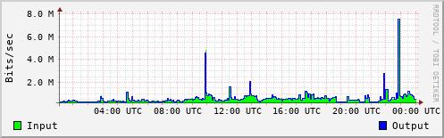 Network Activity