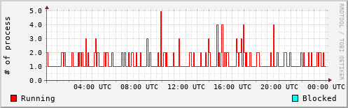 System Loads