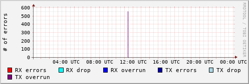 Network Errors