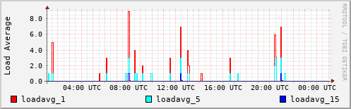 Load Average