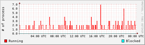 System Loads