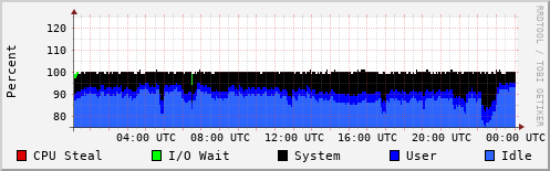 CPU Usage