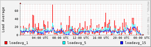 Load Average