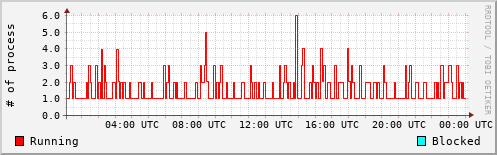 System Loads
