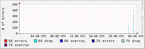 Network Errors