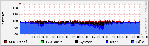 CPU Usage