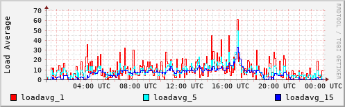 Load Average