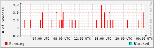 System Loads