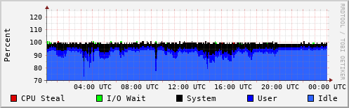 CPU Usage
