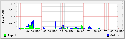 Network Activity