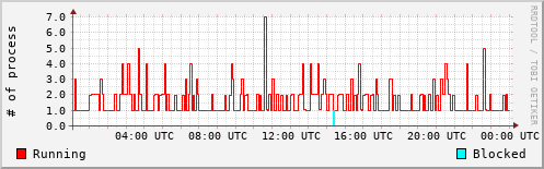 System Loads
