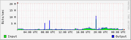 Network Activity
