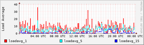 Load Average
