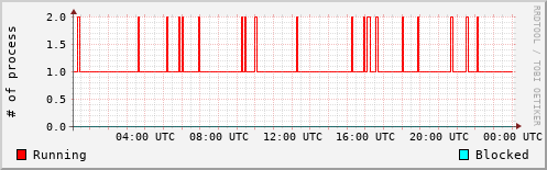 System Loads