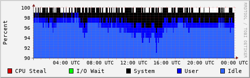 CPU Usage