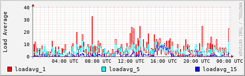Load Average