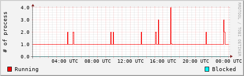 System Loads