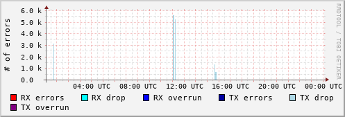 Network Errors