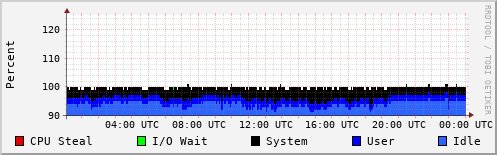 CPU Usage