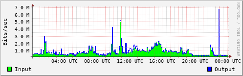Network Activity