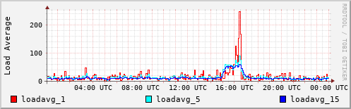 Load Average