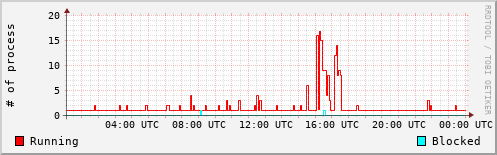 System Loads