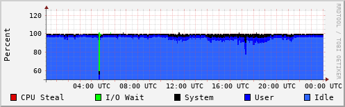 CPU Usage