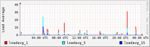 Load Average