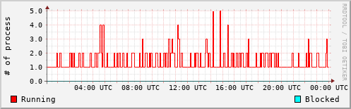 System Loads