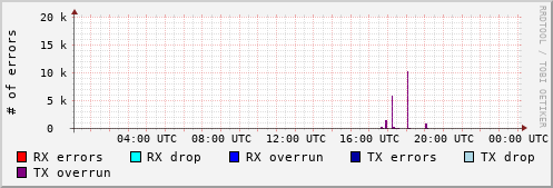 Network Errors