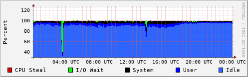 CPU Usage